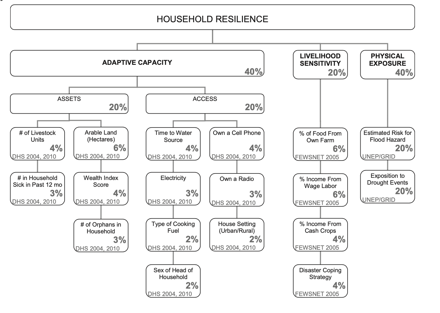 Malcomb et al's Model Structure