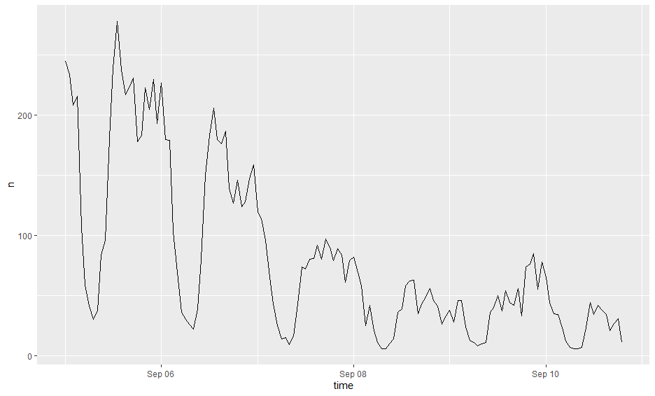 Timeline of Tweet Activity about Hurrican Dorian