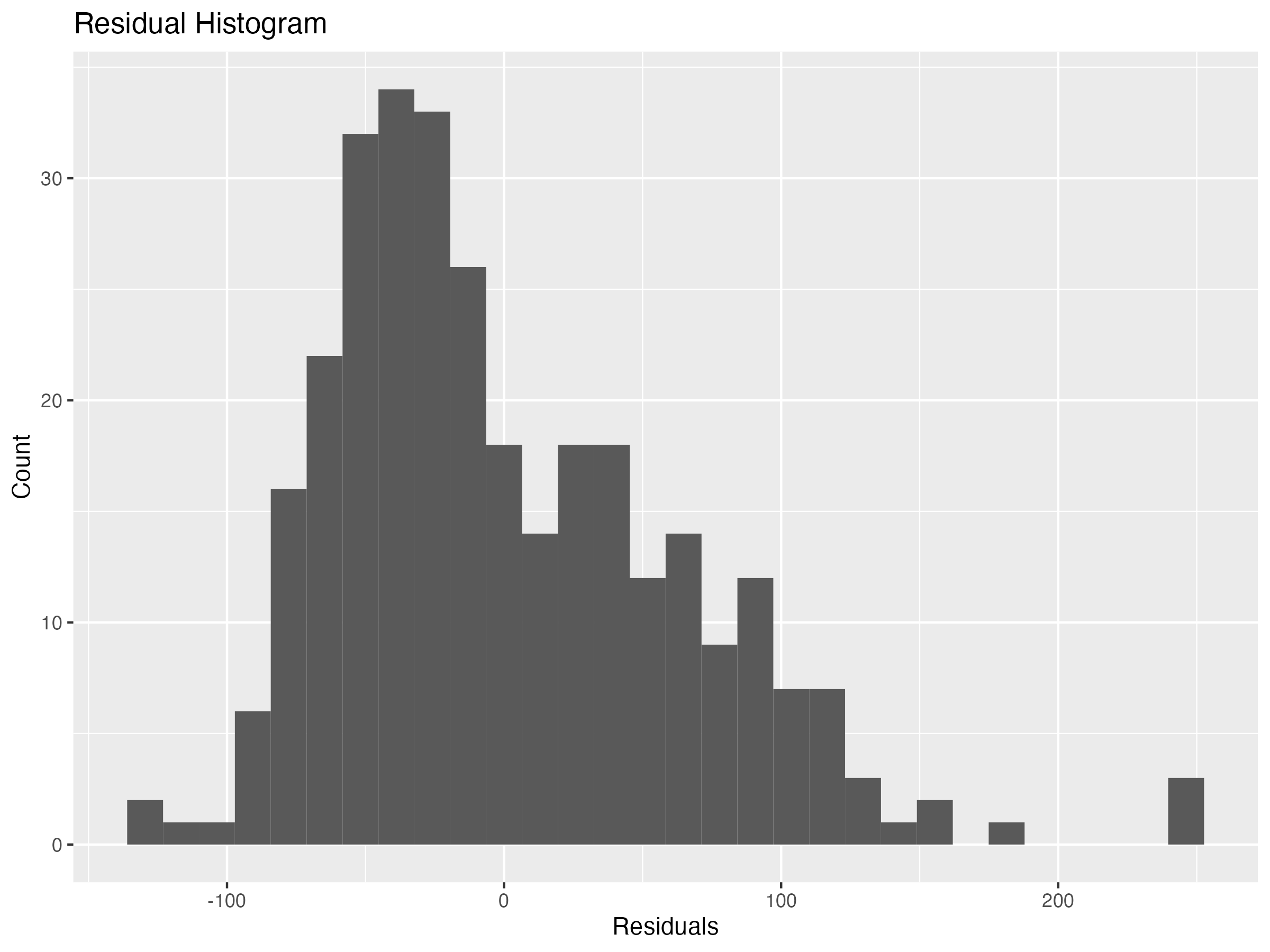 Residual Histogram