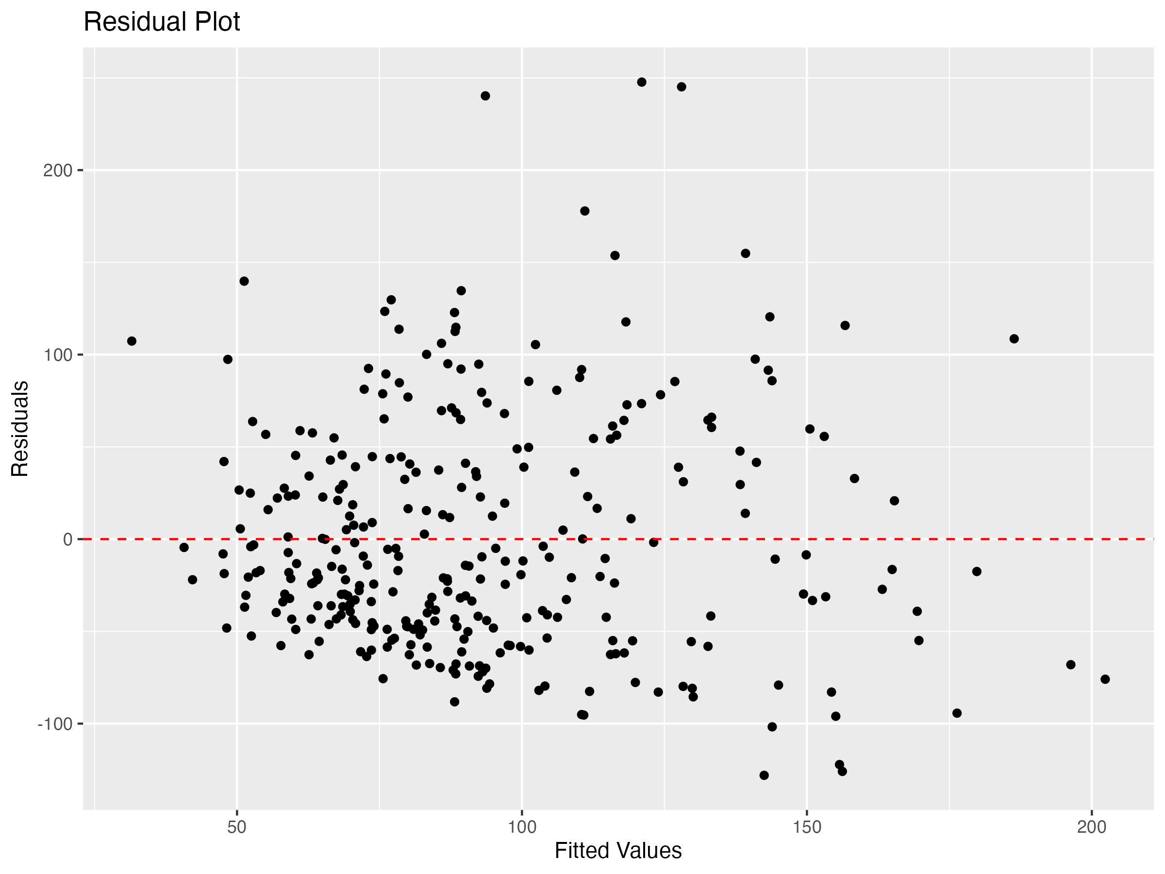 Residual Plot