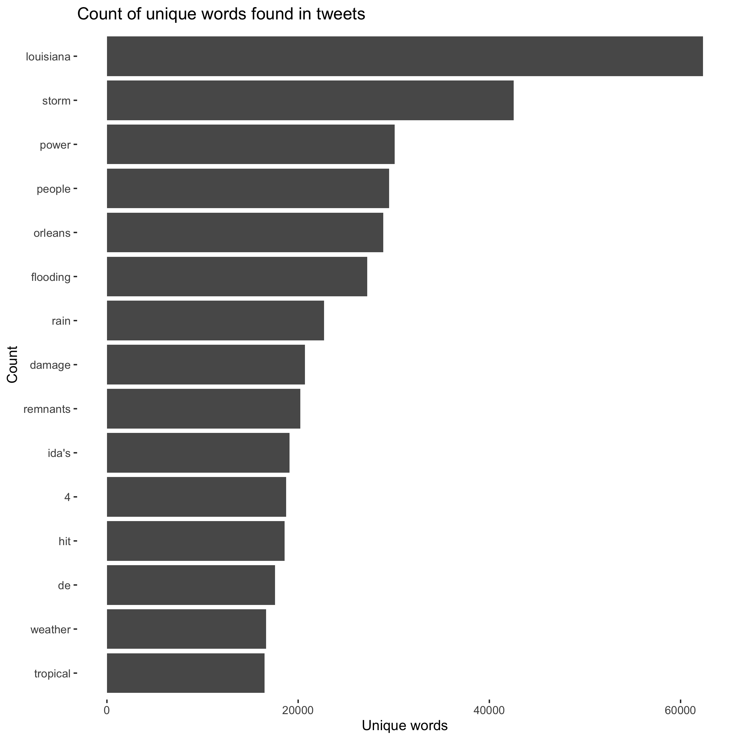 Content Analysis