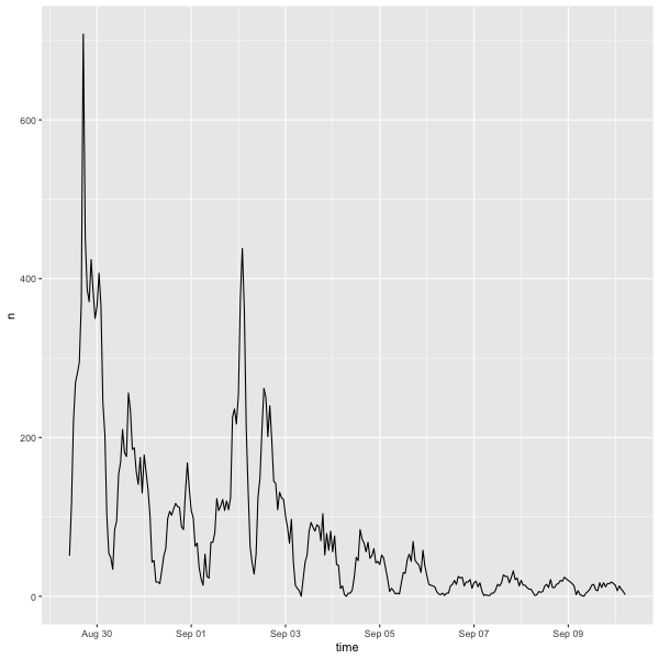 Temporal Analysis